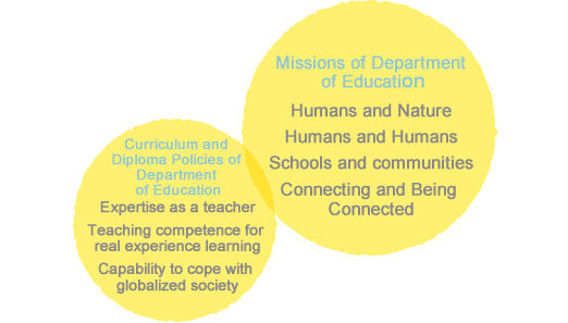 Missions of Department of Education