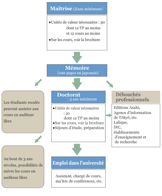 Diagramme du cursus de 3eme cycle