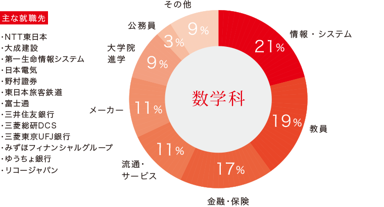 数学科卒業生の主な進路と就職先