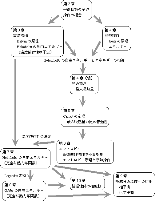 熱力学 現代的な視点から　統計力学1.2