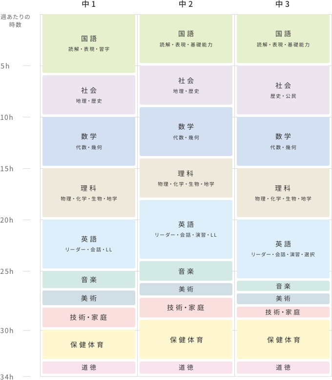 シラバス 学習院中等科