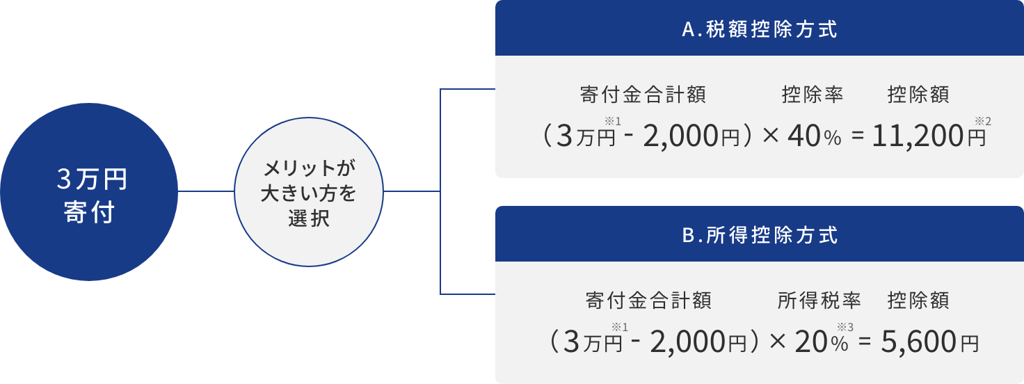 控除イメージ（寄付金10万円、所得税率20％の場合）