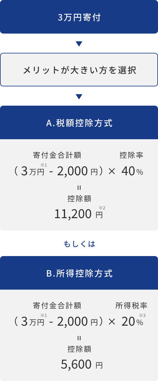 控除イメージ（寄付金10万円、所得税率20％の場合）