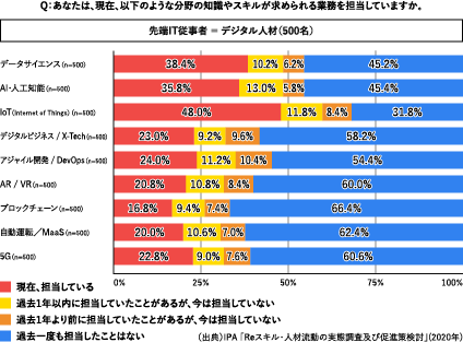 先端IT人材の担当業務に関するグラフ