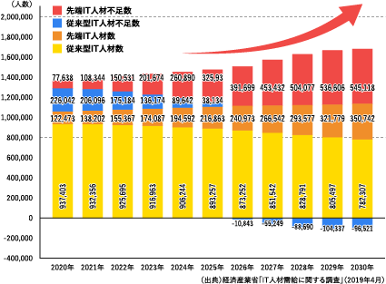 先端IT人材の人材不足に関するグラフ