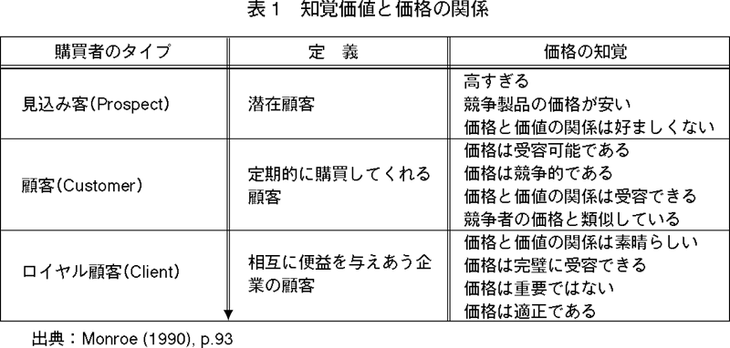 価値 と は 顧客