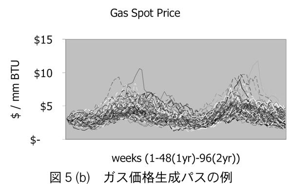 電力価格モデリングを用いた意思決定についての一考察／大藤建太、巽直樹