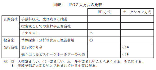 図表１　IPO２大方式の比較