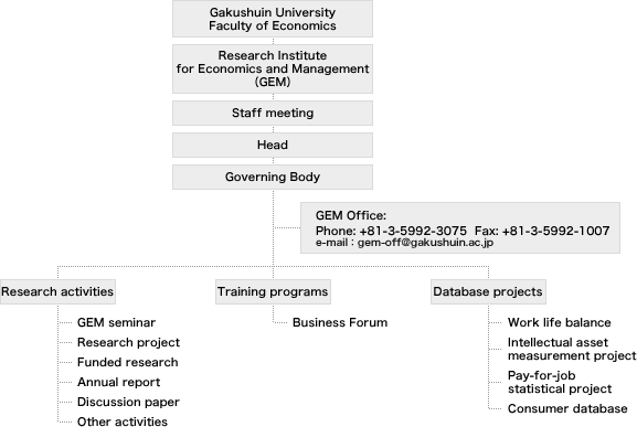 Outline of GEM