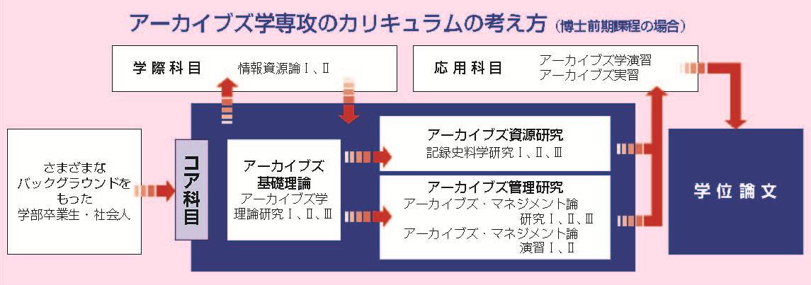 アーカイブズ学専攻のカリキュラムの考え方