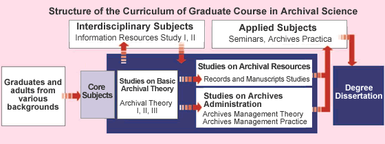 Structure of the Curriculum of Graduate Course in Archival Science 