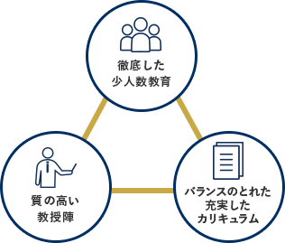 徹底した少人数教育 質の高い教授陣 バランスのとれた充実したカリキュラム