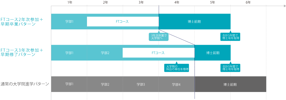 FTコースパターン