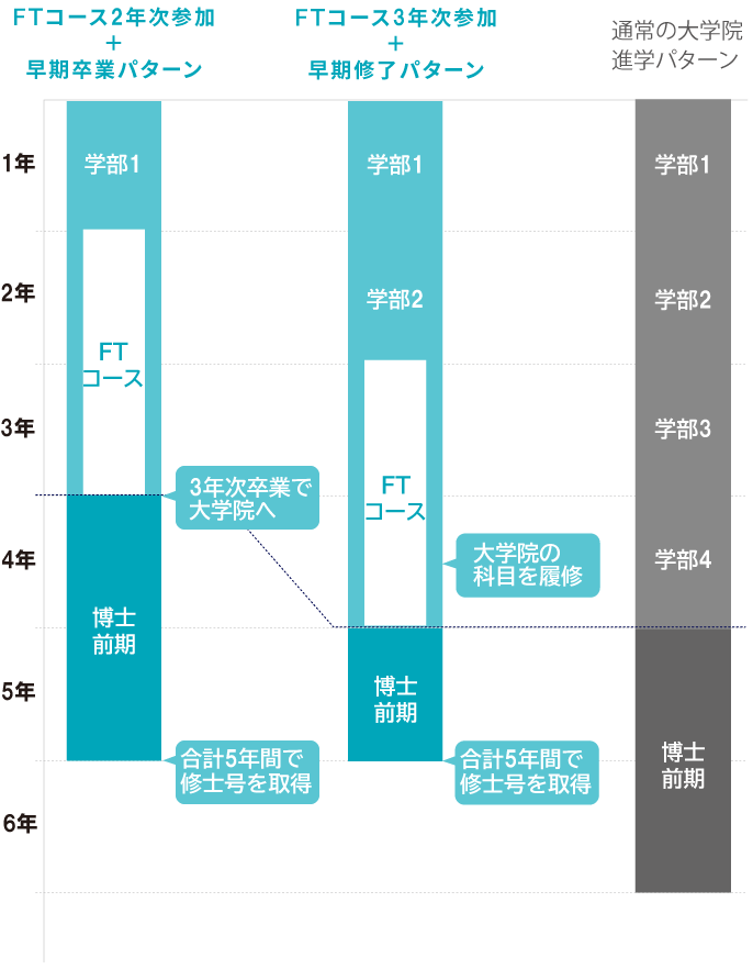 FTコースパターン