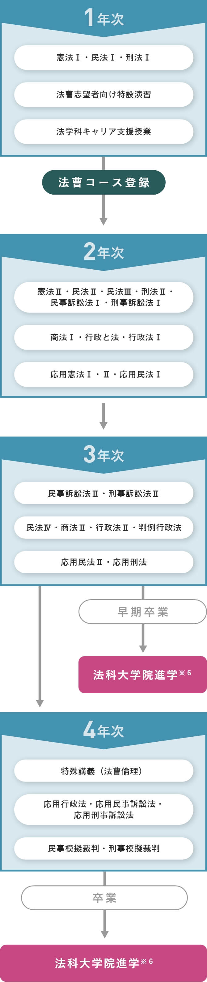 法曹コースの履修イメージ図