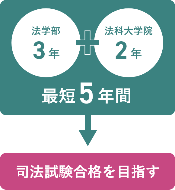 最短5年間司法試験合格を目指す