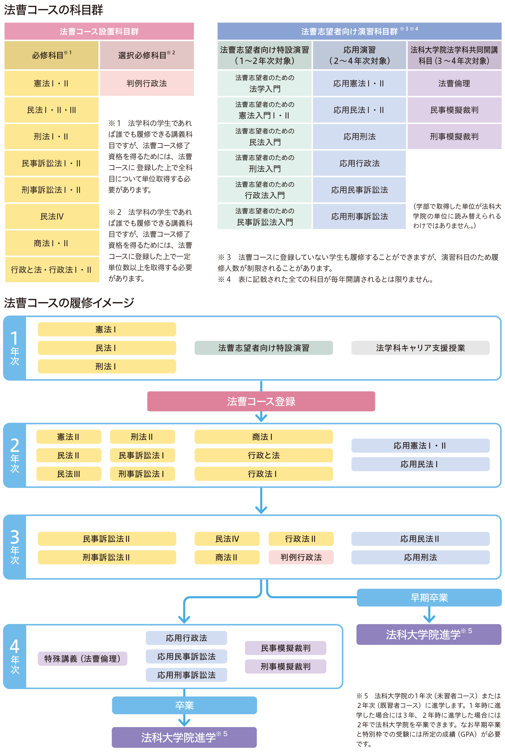 法曹コースの科目群