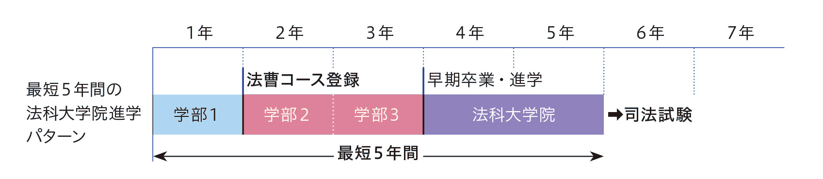 最短5年間で司法試験合格を目指せる