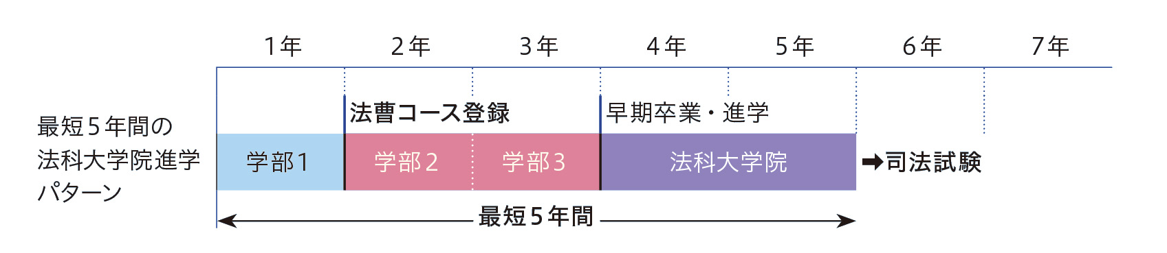 最短５年間で司法試験合格を目指せる