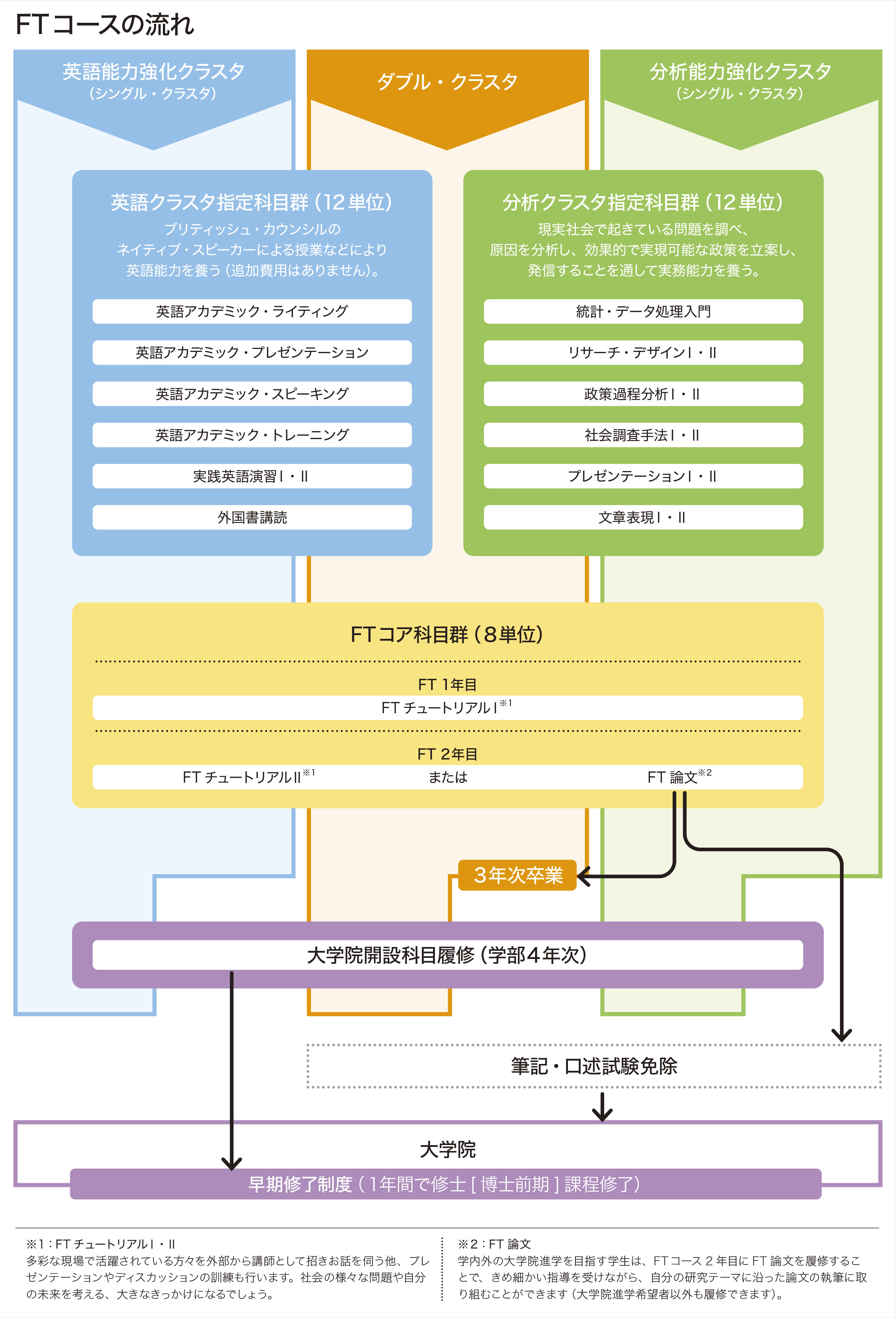 FTコースの流れ