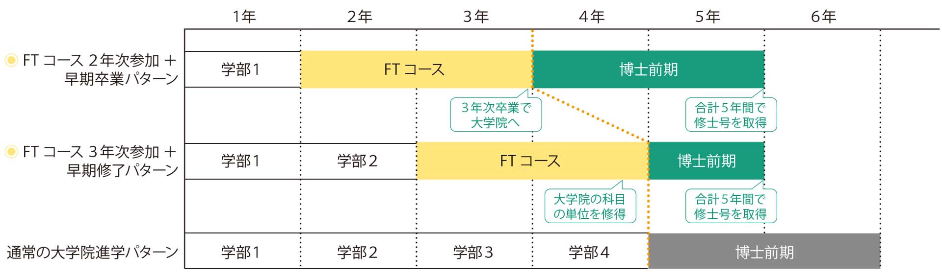 学部の「早期卒業」と修士課程の「早期修了」