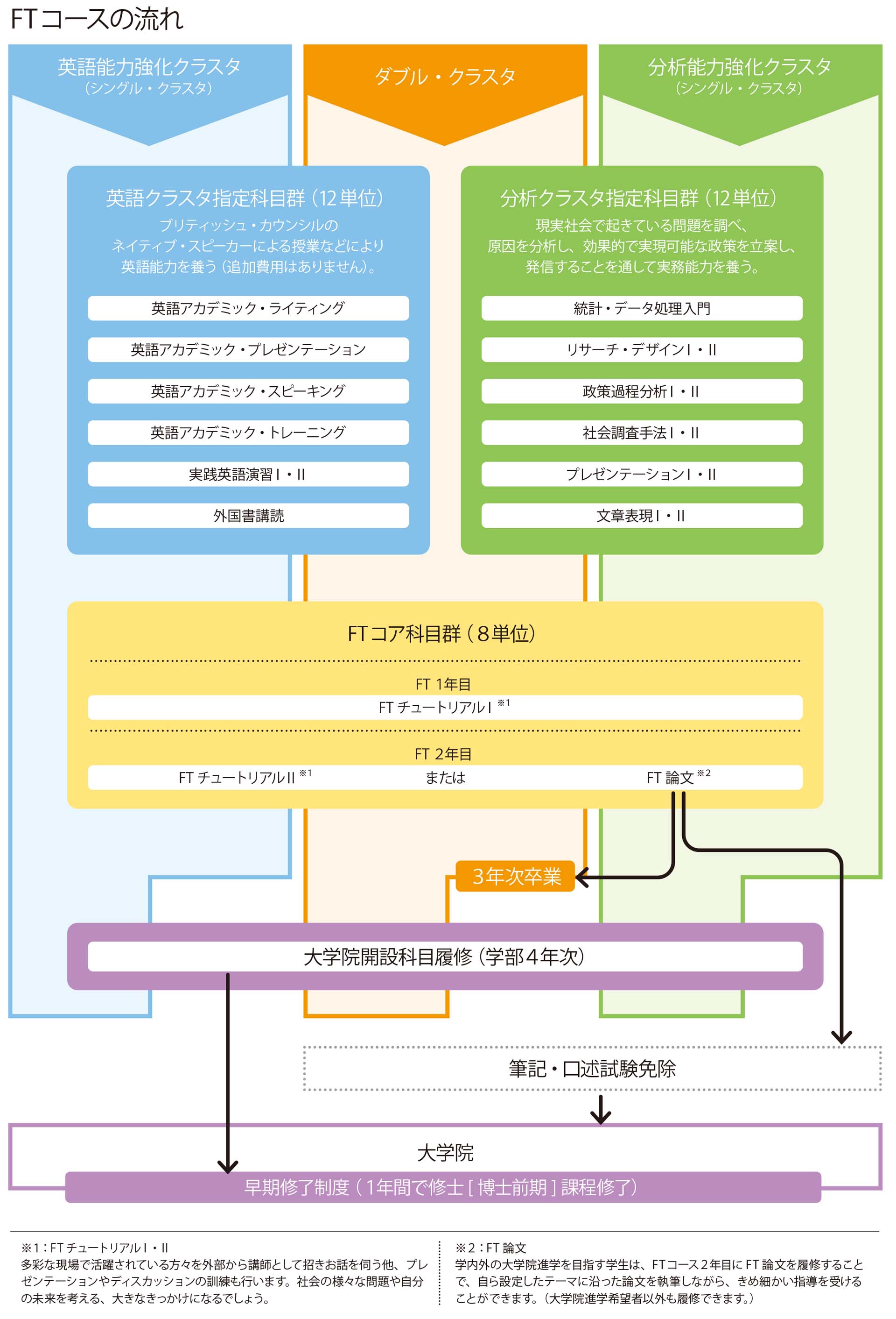 FTコースの流れ