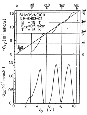 図：磁場を変化させたときの伝導率（抵抗の逆数）の変化