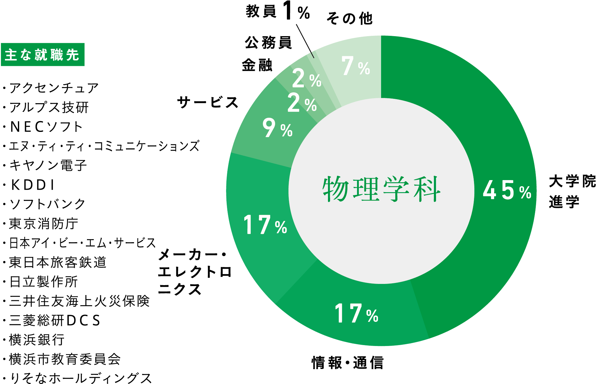 主な進路と就職先 学習院大学 理学部 学習院大学大学院 自然科学研究科