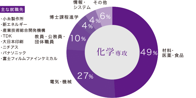 化学科専攻生の主な進路と就職先