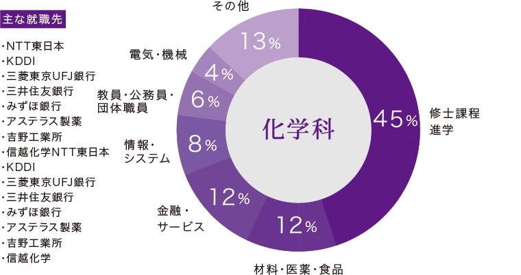 化学科卒業生の主な進路と就職先