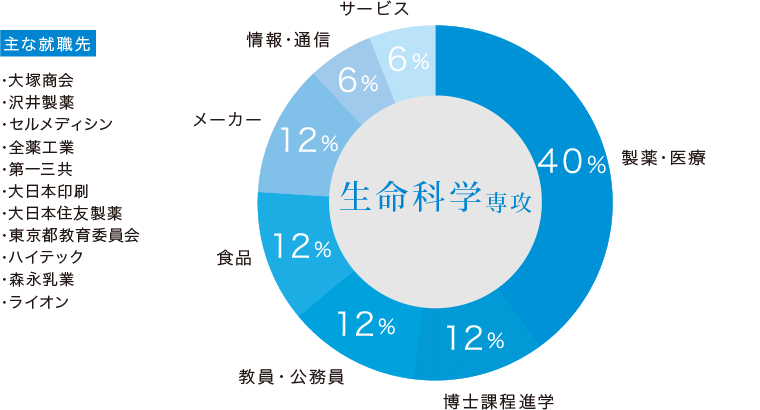 生命科学科専攻生の主な進路と就職先
