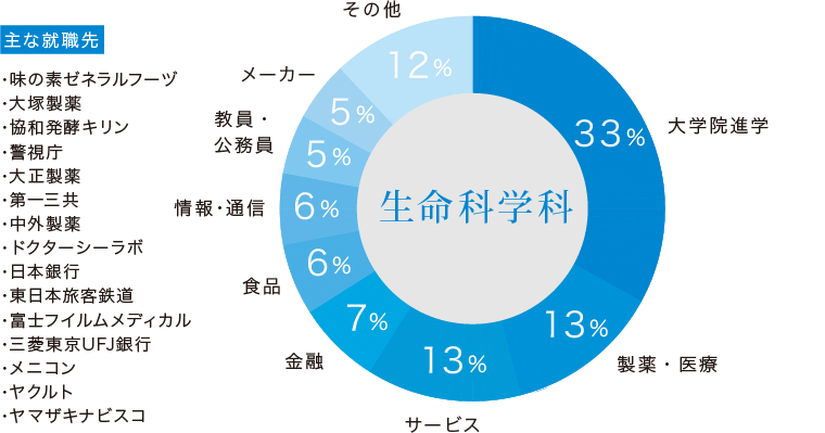 生命科学科卒業生の主な進路と就職先