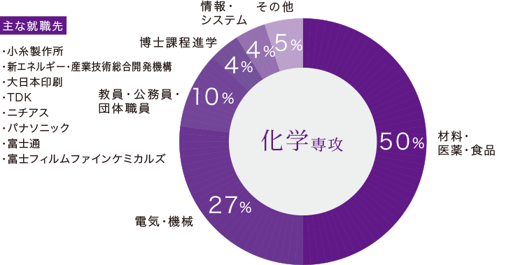 化学科専攻生の主な進路と就職先