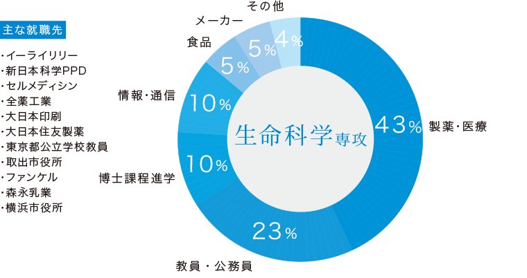 生命科学科専攻生の主な進路と就職先