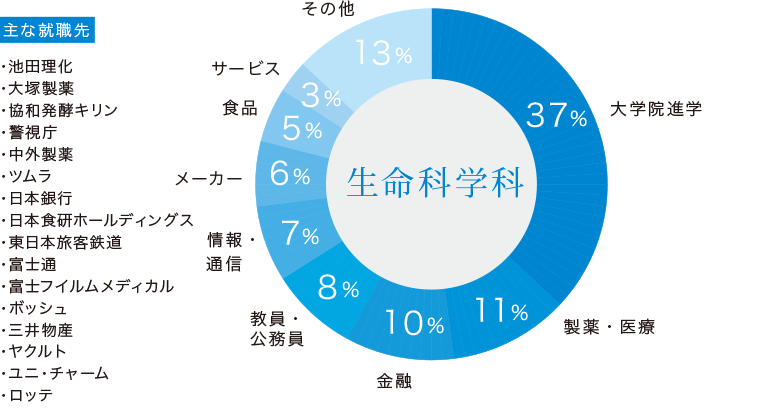 生命科学科卒業生の主な進路と就職先