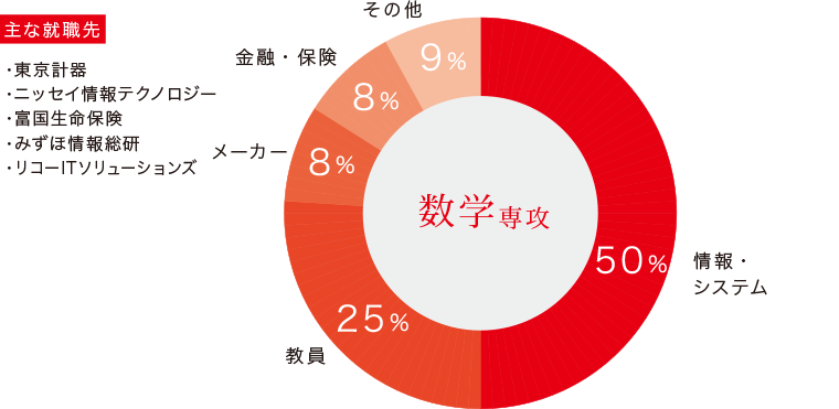数学科専攻生の主な進路と就職先