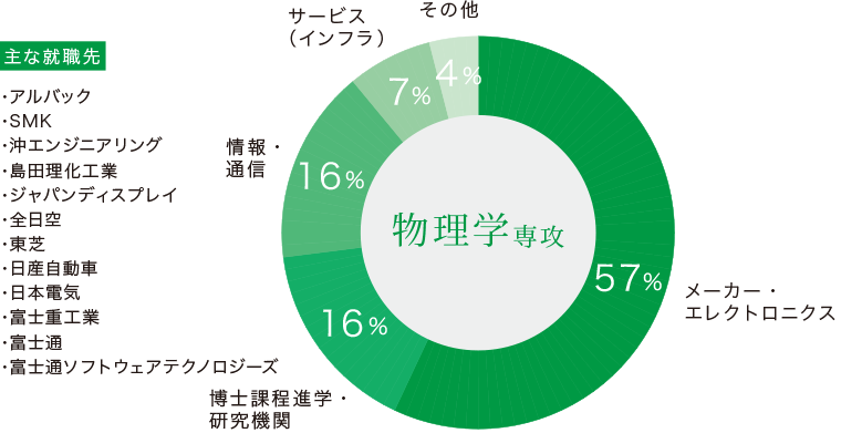物理学科専攻生の主な進路と就職先