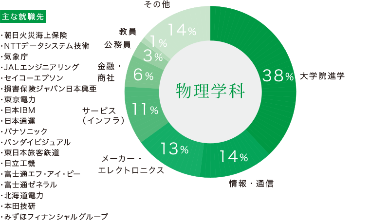 物理学科卒業生の主な進路と就職先