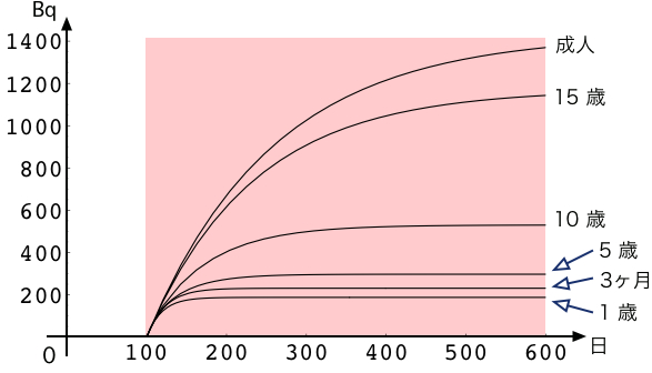 [amount of Cs]